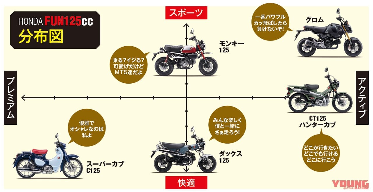 コレが現代のホンダ125cc勢力図だッ! 充実の個性派原付二種レーダーチャート分析