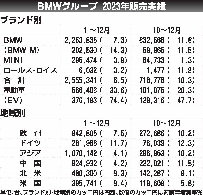 BMWグループ、2023年の世界新車販売　前年比6.5％増の255万台で過去最高
