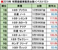 【なぜ2年ぶりに首位奪還??】令和初の年間販売No.1がノートでなくプリウスの訳