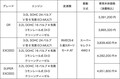 三菱「パジェロ」を一部改良、人気オプションを標準装備