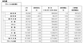 日産 2018年3月度および2017年4月～2018年3月累計 生産・販売・輸出実績（速報）