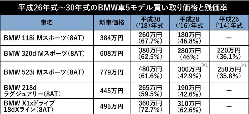 価値の落ちないクルマはどれだ あのメーカー クルマの 値落ち最新事情 ベストカーweb 自動車情報サイト 新車 中古車 Carview