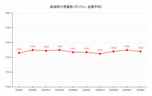【24’ 6/3最新】レギュラーガソリン平均価格は174.8円 3週ぶりの値下がり