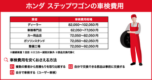 ホンダ ステップワゴンの車検費用｜相場・内訳・安くおさえるコツまで解説