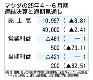 マツダの2025年4～6月期決算、純損失421億円の赤字　米国関税と為替影響で　通期最終利益は82.5%減