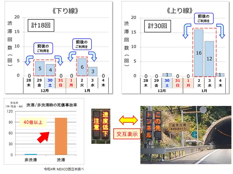 【NEXCO西日本】年末年始期間における高速道路の渋滞予測を発表
