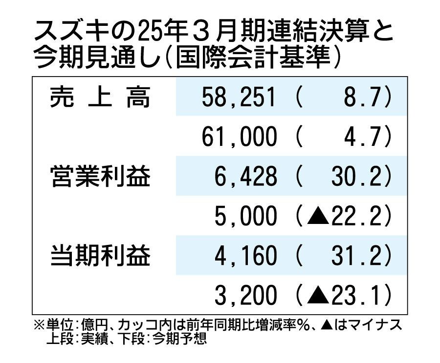 スズキの2026年3月期決算、売上高は過去最高も大幅減益に　為替影響や成長投資で