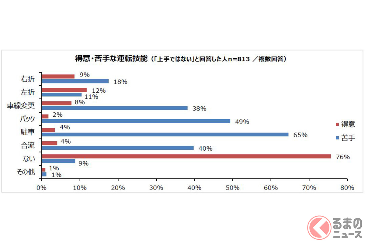 得意 苦手な運転技能はともに 駐車 が1位 運転テクニック に関する調査結果 くるまのニュース 自動車情報サイト 新車 中古車 Carview