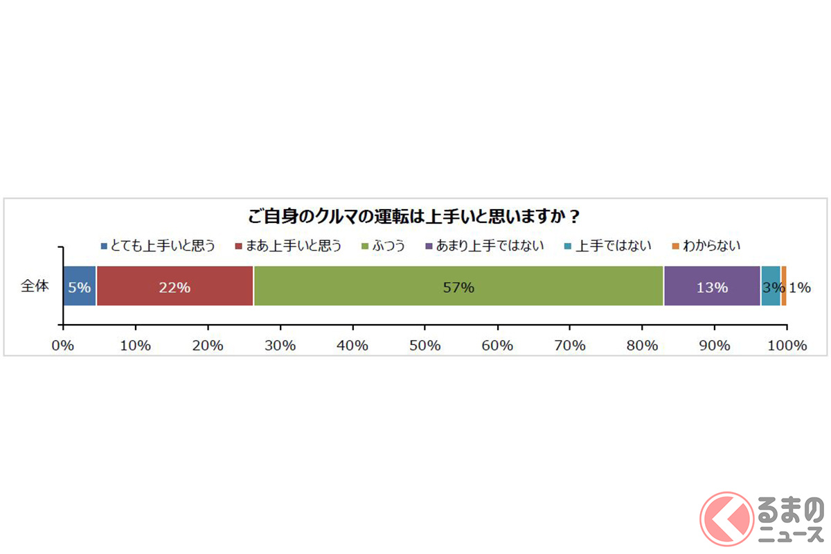 得意 苦手な運転技能はともに 駐車 が1位 運転テクニック に関する調査結果 くるまのニュース 自動車情報サイト 新車 中古車 Carview