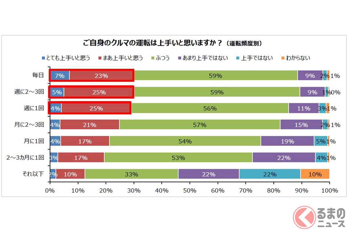 得意 苦手な運転技能はともに 駐車 が1位 運転テクニック に関する調査結果 くるまのニュース 自動車情報サイト 新車 中古車 Carview