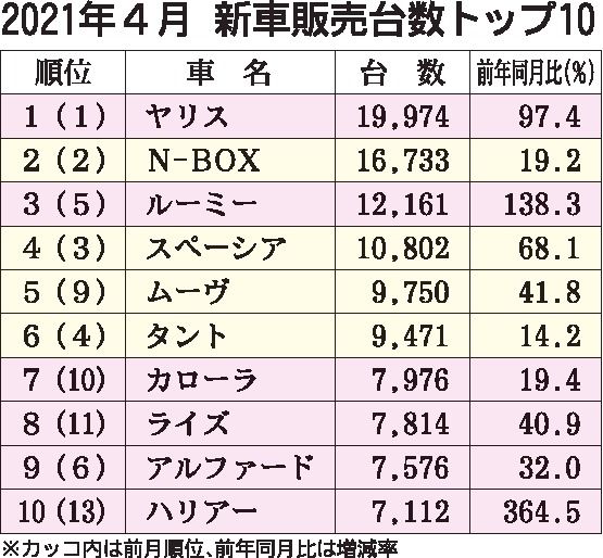 21年4月の新車販売ランキング ルーミー 初の3位 トップ ヤリス は8カ月連続 フィット は苦戦 日刊自動車新聞 自動車 情報サイト 新車 中古車 Carview