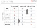 マツダ「スカイアクティブ-X」の革新性とは？　「夢のエンジン」、発想の転換で実用化