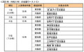 日本一危険な交差点は東京・池袋の“魔の六差路”に！ 「全国事故多発交差点ランキング」最新版を発表。【道路のニュース】