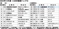 〈2023年12月度CM好感度ランキング〉三菱「デリカミニ」、3カ月ぶりに首位浮上