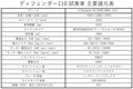 【試乗距離1860キロ】ランドローバー「ディフェンダー110」で東北へGO！ 直6ディーゼルの燃費と走りは？