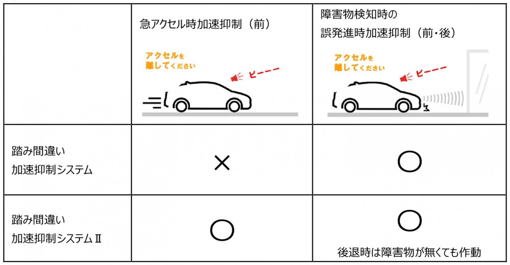 大丈夫 走行中に加速しない トヨタが業界初採用 走行中 アクセルとブレーキ踏み間違い抑制システム Autocar Japan 自動車情報サイト 新車 中古車 Carview