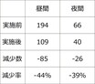 夜行便のドライバーは眩しさに強い？｜長山先生の「危険予知」よもやま話 第34回