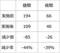 夜行便のドライバーは眩しさに強い？｜長山先生の「危険予知」よもやま話 第34回