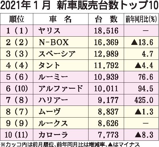 21年1月の車名別国内新車販売ランキング ヤリス が5カ月連続首位 Suv人気追い風に N Box 伸び悩む 日刊自動車新聞 自動車 情報サイト 新車 中古車 Carview