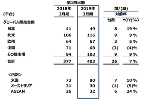 グローバル販売台数40万台超と過去最高を記録 マツダが2018年度第1四半期決算発表