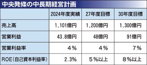 中央発條、新中長期経営計画　2030年度に営業利益2倍の91億円へ