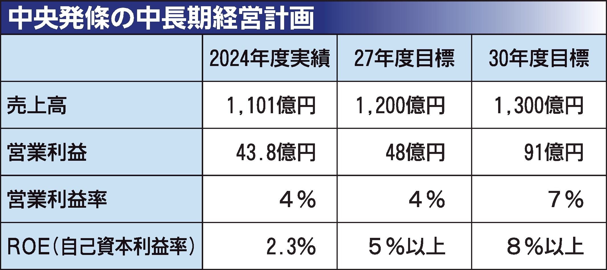 中央発條、新中長期経営計画　2030年度に営業利益2倍の91億円へ