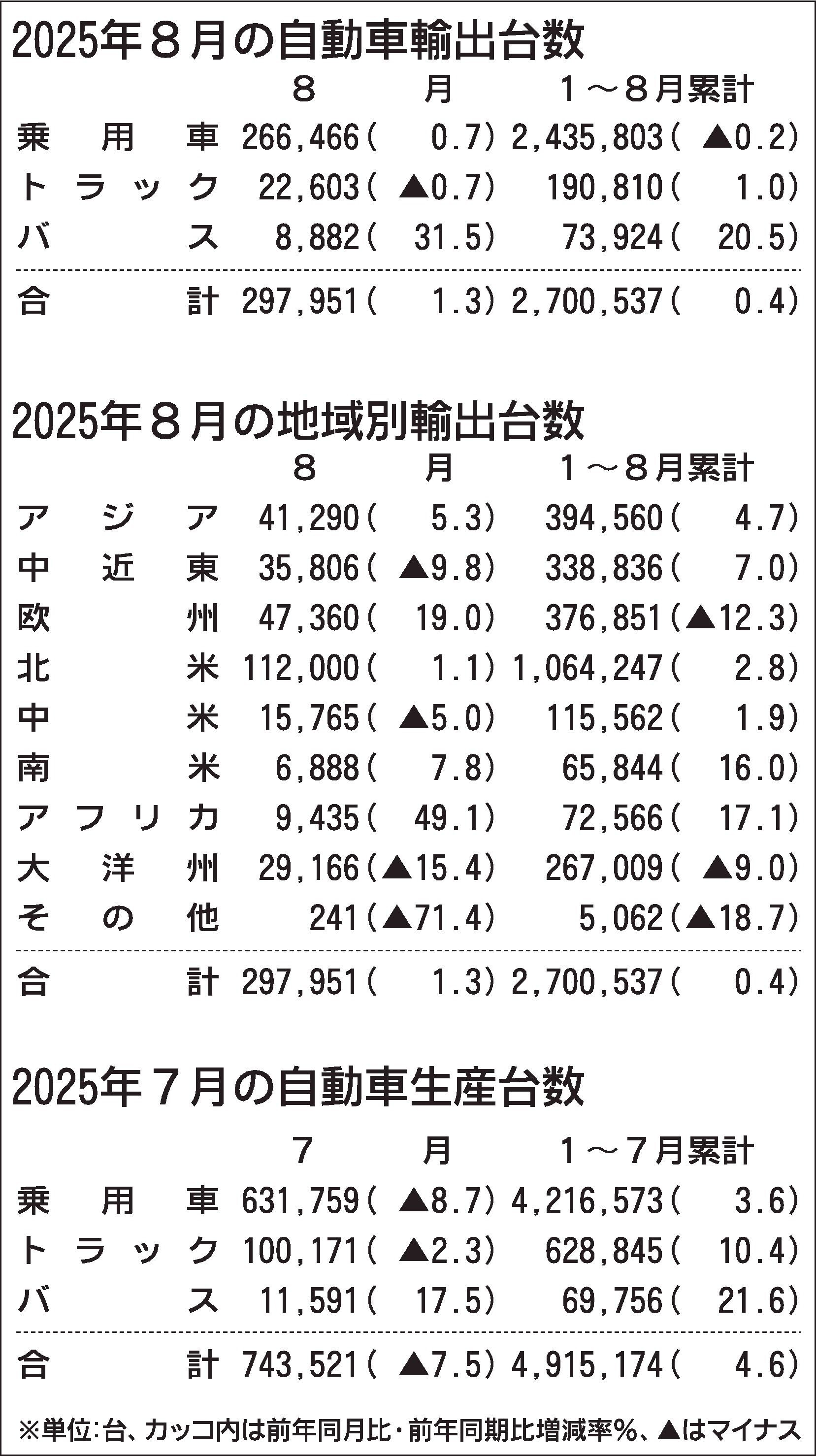 2025年8月の自動車輸出、2カ月ぶりプラス　米国向け減少もカナダは大幅増加　自工会発表