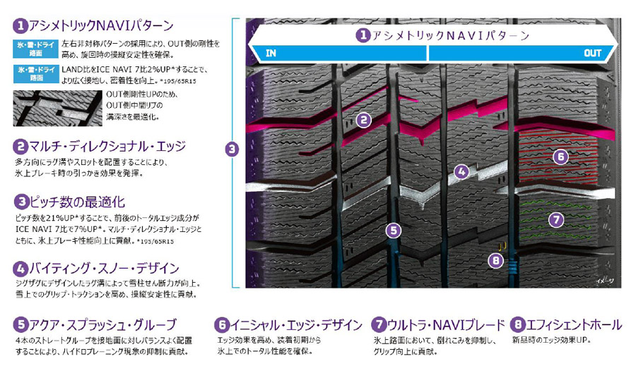 グッドイヤー　新開発プレミアム・スタッドレスタイヤ「アイスナビ8」を8月に発売