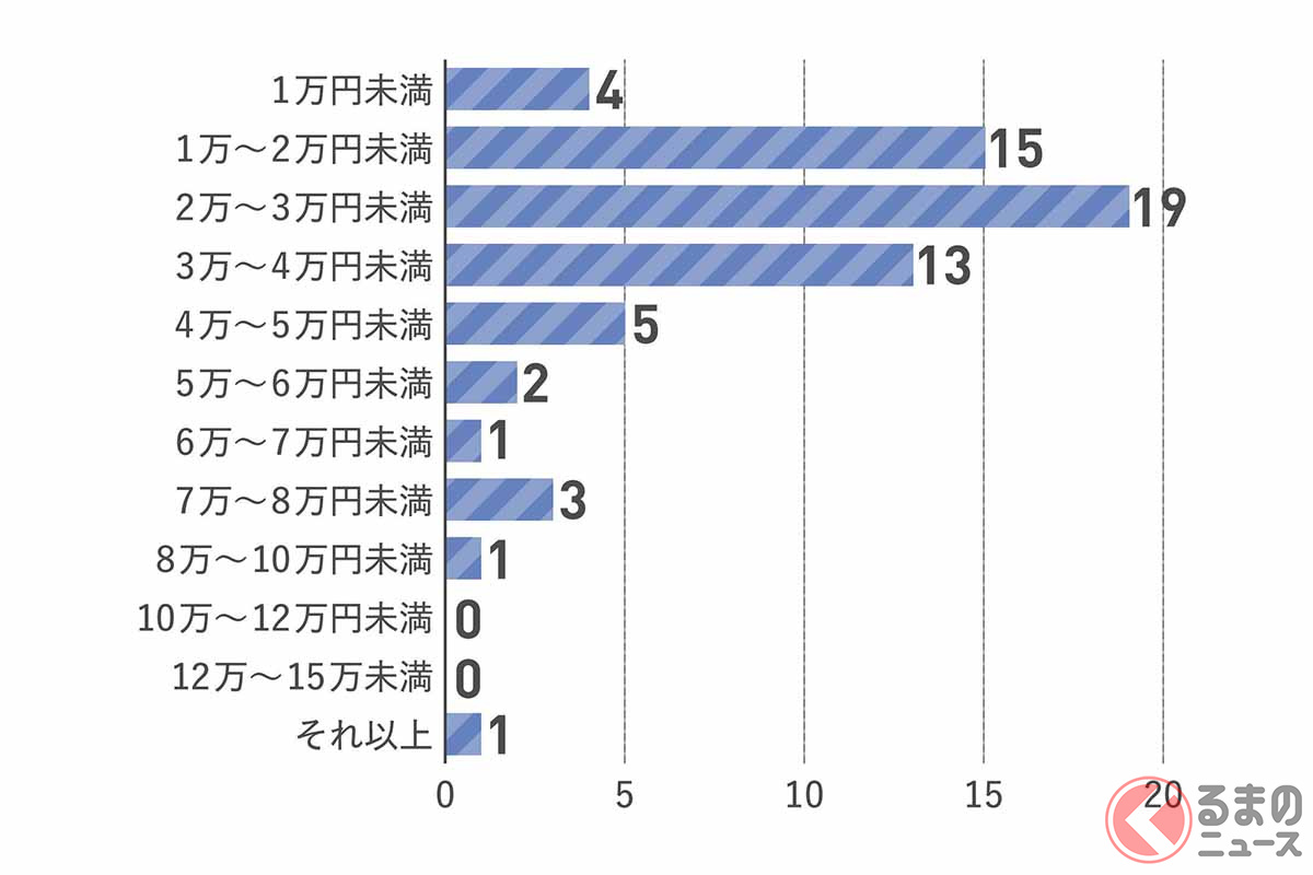 車をローンで買う人は2割 その返済期間や月々の支払額は ガソリン高騰による 出控え も調査 くるまのニュース 自動車情報サイト 新車 中古車 Carview