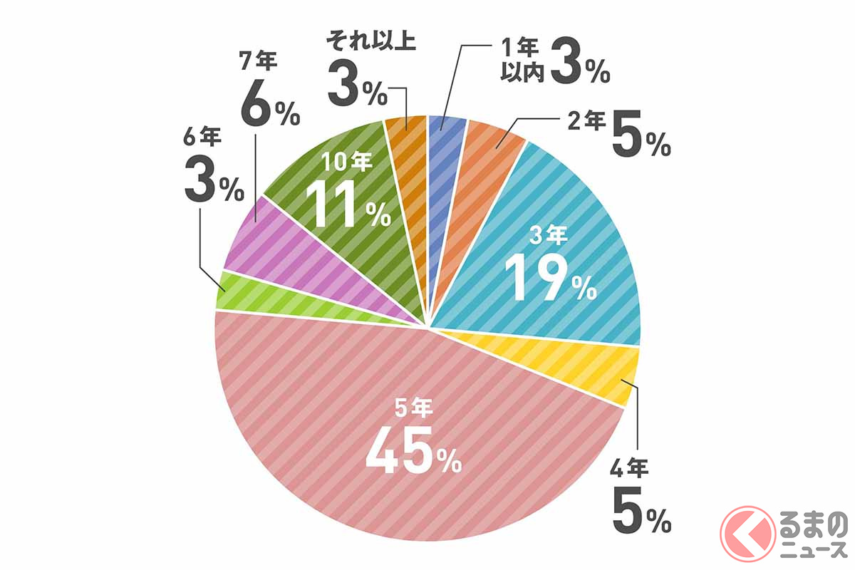 車をローンで買う人は2割 その返済期間や月々の支払額は ガソリン高騰による 出控え も調査 くるまのニュース 自動車情報サイト 新車 中古車 Carview