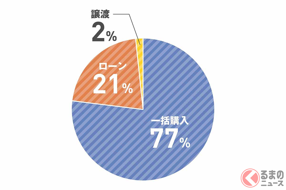 車をローンで買う人は2割 その返済期間や月々の支払額は ガソリン高騰による 出控え も調査 くるまのニュース 自動車情報サイト 新車 中古車 Carview