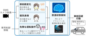 三菱電機、ドライバーの飲酒状態を推定する新技術開発…顔映像から非接触で脈拍数を計測
