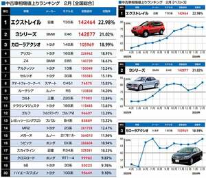 2024年2月 中古車相場 値上り・値下りランキング 初代EV勢が値下り見せる