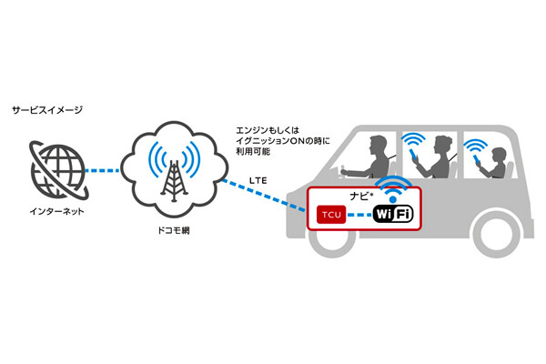 【遂に来た】NTTドコモ 車内向けインターネット接続サービス「docomo in Car Connect」開始