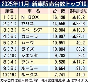 2025年11月の新車販売ランキング、「N-BOX」が首位奪還　暦年の4連覇も確実に