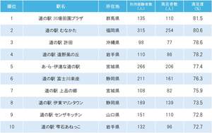 全国道の駅ランキング2025！ トップは群馬の「川場田園プラザ」。沖縄や福岡も上位にランクイン。