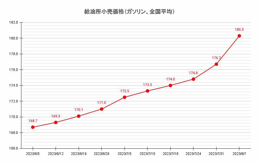 【23’ 8/7最新】レギュラーガソリン全国平均 2008年以来の180円台に