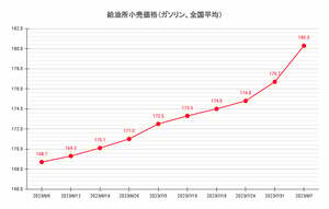 【23’ 8/7最新】レギュラーガソリン全国平均 2008年以来の180円台に
