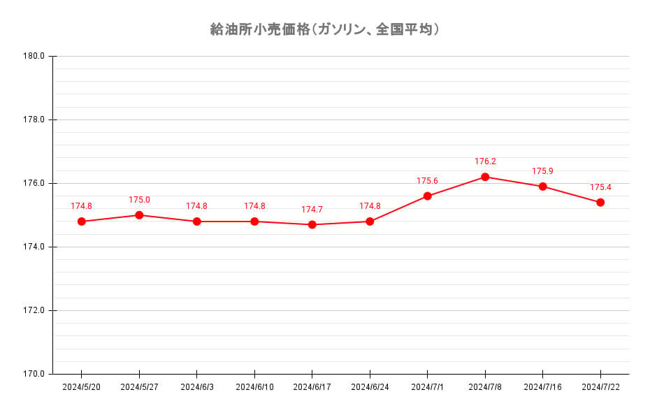 【24’ 7/22最新】レギュラーガソリン平均価格175.4円 2週連続の値下がり