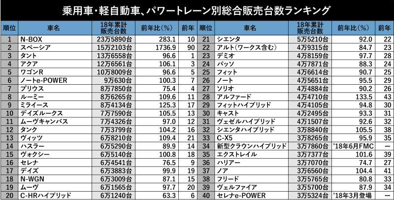 一番売れたのはどの車 総合部門からカテゴリー別まで全網羅 年間販売ランキング ベストカーweb の写真 5ページ目 自動車情報サイト 新車 中古車 Carview