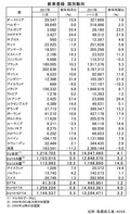 EU新車販売、2017年11月は5.9%増加