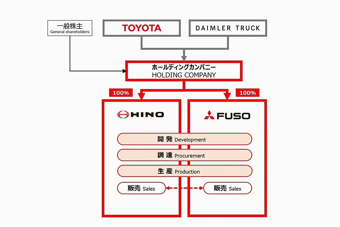 三菱ふそうトラック・バスと日野自動車を統合　2026年4月に事業開始　国内はいすゞ・UDと2グループに