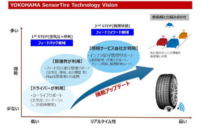 横浜ゴム　タイヤセンサーの中長期的な技術開発ビジョンを発表