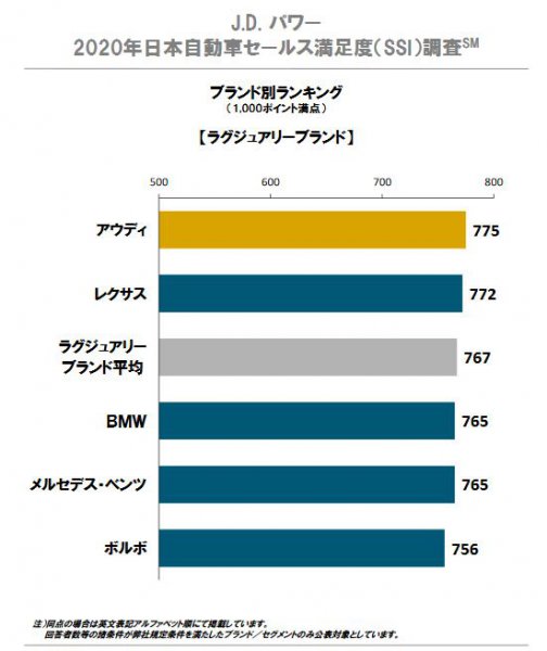 なぜブランドイメージがここまで上がったのか 中古車相場に見るレクサスの価値 ベストカーweb 自動車情報サイト 新車 中古車 Carview