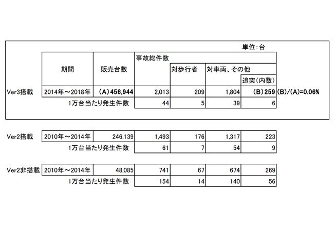 スバル アイサイト Ver 3 搭載車の追突事故発生率が0 06 アイサイト搭載車の事故件数調査結果について発表 カー アンド ドライバー 自動車情報サイト 新車 中古車 Carview