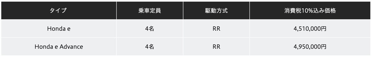 【価格判明】電気自動車「ホンダe」は451万円から！