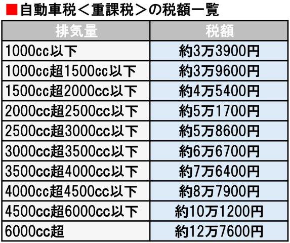 最高額はなんと10万円超 自動車税が最も高い新旧国産車 ワースト5 ベストカーweb 自動車情報サイト 新車 中古車 Carview