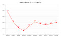 【25’ 7/28最新】レギュラーガソリン平均価格、２週連続上昇 再び174円台に
