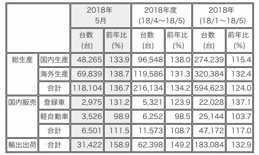 三菱 2018年5月単月の生産・販売・輸出実績を発表
