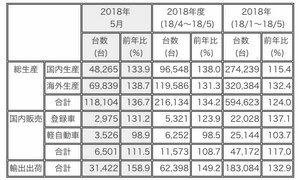 三菱 2018年5月単月の生産・販売・輸出実績を発表
